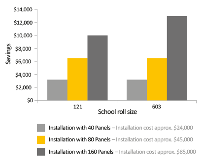 Annual savings based on school size graph